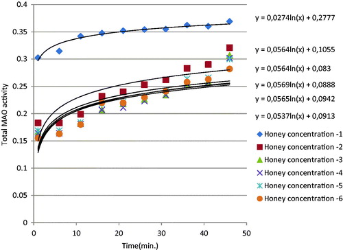 Figure 1. Total MAO inhibition by different concentrations of honey.