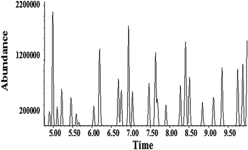 Figure 3. Aliquot volume of 250 mL, equaling a 50-ppb sample of TO-15, showing better separation of compounds.