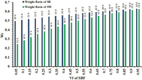Figure 3. Weight ratio of RH and WP with respect to volume fraction of SBF.