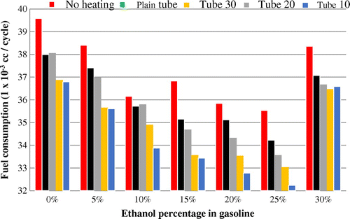 Figure 5. Fuel consumption of mixes of ethanol and gasoline.