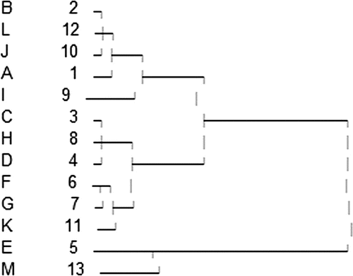 Figure 2. The clustering dendrogram based on original dat.