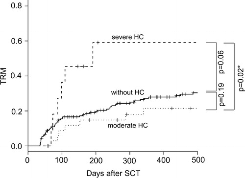 Figure 2. TRM (severe hemorrhagic cystitis (severe HC; large dotted line) versus moderate HC (small dotted line) versus without HC (bold line)). TRM at 1 year after day 35 landmark was 30.3% with HC and 33.0% without HC, showing no significant difference (P = 0.31), whereas it was 59.1% in patients with severe HC, significantly higher than in those with moderate HC (21.5%, P = 0.02) or those without HC (27.9%, P = 0.06).