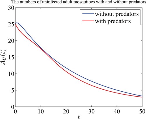 Figure 5. We choose the parameters in Figures 2C and 4C and set AU(0)=25. Then obtain the numbers of uninfected adult mosquitoes with and without predators.
