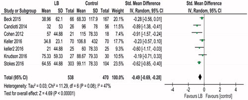 Figure 3. Forest plot showing the individual and pooled estimate of IV opioid used in patients receiving liposomal bupivacaine versus controls.