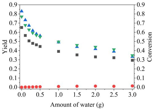 Figure 9. Yield and conversion after 3.0 h reaction at 250 °C with Na-ZrO2 (type I) vs. the amount of water in 10 mL reactor. Yield: (■) Chalcone, (●) Benzyl alcohol, Conversion: (▲) Acetophenone, (▼) Benzaldehyde.