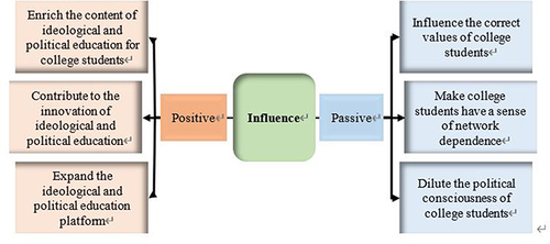 Figure 2 The influence of popular internet culture on the ideological and political education of college students.