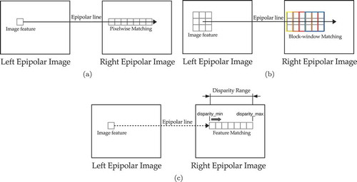 Figure 5. Dense feature matching along epipolar lines (a) Semi-global matching by pixel-wise operation; (b)Semi-global matching by template operation; (c) Disparity range for feature resemblances evaluation
