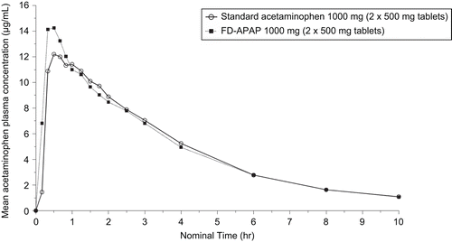 Figure 3.  Mean plasma acetaminophen concentration–time profiles.
