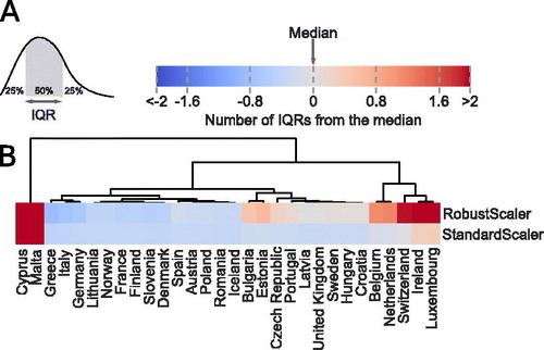 Figure 3. Visualization of our results. (A) Example of the interquartile range (IQR) and the color scheme used throughout the analysis. (B) Example of the FDI stock by country using two normalization strategies. Note that the outliers (Malta and Cyprus) reduce the range of countries visible with the StandardScaler strategy.