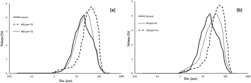 Figure 2. Effect of transglutaminase and ascorbic acid on particle size distribution of GMP dispersion.