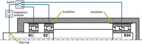 Figure 2. Schematic of the spindle with the three bearing points B1, B2, and B34 and the current/voltage flow for the impedance measurement.