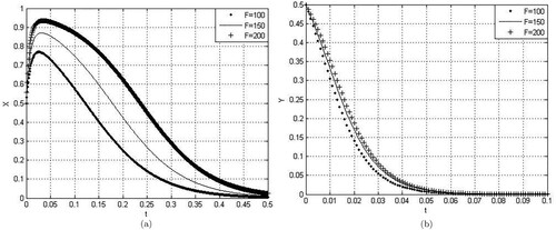 Figure 8. Influence of economic penalty F's changes on probabilities x and y with time t. (a) Influence of F's changes on x with time and (b) influence of F's changes on y with time.