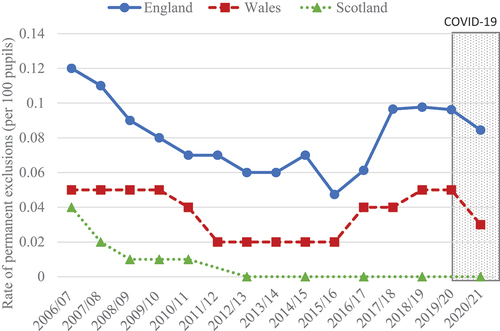 Figure 1. Rates of permanent exclusions in England, Wales, and Scotland 2006/07 to 2020/211