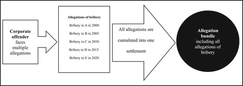 Figure 1. Allegation bundling.