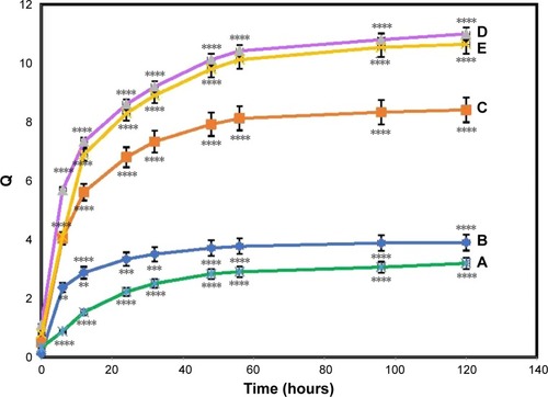 Figure 4 Swelling ratio of pure BNC (A) and BNC/Ag nanocomposites (1.0–16.0 wt%) (B–E), respectively.Notes: The values represent the mean ± SD (n=3). **P≤0.01; ***P≤0.001; ****P≤0.0001.Abbreviation: BNC, bacterial nanocellulose.