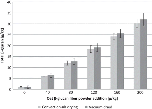 Figure 4. Total β-glucan content in pasta with oat β-glucan fiber powder addition.Figura 4. Contenido total de β-glucano en la pasta con adición de fibra de avena β-glucano en polvo.