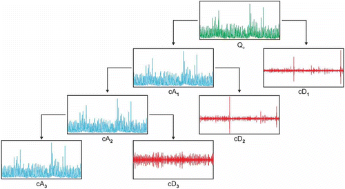 Fig. 2 Decomposition tree at three levels.