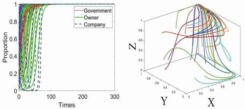 Figure 7. Evolution of government, owner, and company at D81,1,1, Scenario VI: C = 0.15, T = 0.3, D1 = 0.05, D2 = 0.05, R1 = 25, R2 = 25.1, P1 = 21, P2 = 22, Q1 = 1.2, Q2 = 0.5, M1 = 0.1, M2 = 0.25, α=3.5%,β=5%,γ=0.98.