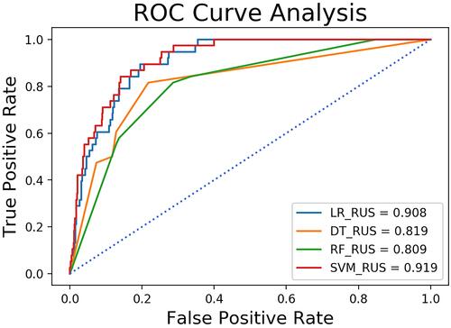 Figure 2 ROC analysis results of models trained with RUS using the full set.