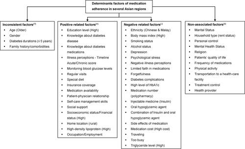 Figure 2 Determinants of medication adherence in several Asian regions.