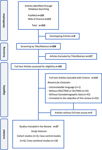 Figure 1 Flow diagram of the literature search strategy.