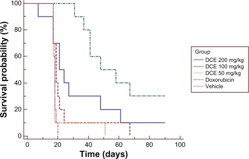 Figure 1 Kaplan–Meier survival curves of mice treated with Calea pinnatifida DCE.
