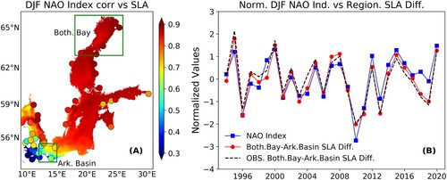 Figure 3.4.6. Correlation coefficient of the reconstructed sea level anomaly (map) and tide gauge observation (coloured circles) with the North Atlantic Oscillation (NAO) index during winter season (DJF, December–January–February) for the period 1993–2020 (A). Time series of the normalised DJF NAO index and normalised mean SSH differences between the Bothnia Bay and Arkona Basin (B) from REC (red solid line) and from TGD-P46 observations (black dashed line). Observations in the northern box (‘Botnian Bay’) are represent by the measurements derived from the stations: Kemi, KalixStoron, Furuogrund, Ratan, Skagsudde, Vaasa, Pietarsaari, Raahe and Oulu; Observations in the southern box (‘Arkona Basin’) are represented by the measurements derived from the stations: Simrishamn, Skanor, Rodvig, Hesnaes, Sassnitz, Koserow and Tejn. Products used: ref. 3.4.3 (TGD-P46), ref. 3.4.4 (ERA5) and ref. 3.4.5 (REC).