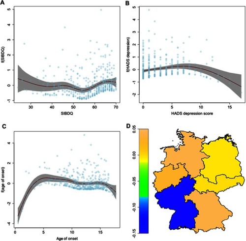 Figure 5 Nonlinear and spatial effects for the σ-predictor of the step 2 regression model. Partial effects for the SIBDQ (A), for the HADS depression subscore (B) and for the age of onset (C) as red lines, standard deviations in grey. Spatial effect for the region of residence (D) as heatmap of Germany.