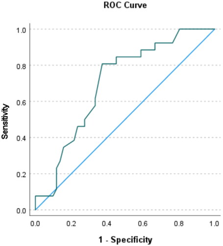 Figure 2. ROC curve of the QLI-R and neonatal demise.