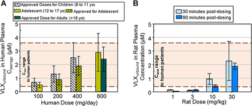 Figure 3 Determination of a dose of viloxazine in rats that results in clinically relevant concentrations of unbound viloxazine (VLXunbound) plasma concentrations based on effective dose range in pediatric and adult patients using approved doses of viloxazine ER for ADHD. Human plasma concentrations of viloxazine were determined from population pharmacokinetic modelling, for approved viloxazine ER doses in children (6-11 years), adolescents (12-17 years), and adults (≥18 years) with ADHD. The average concentration range in human patients was compared to rat VLXunbound plasma concentrations quantified in plasma samples collected 30- and 90-minutes post-i.p administration of viloxazine. (A) Estimated mean ± SD unbound viloxazine steady-state concentrations (Cave) (µM) estimated in plasma of children (white stripped bars), adolescents (yellow bars), and adults (dark green bars) for each effective dose of viloxazine ER (approved doses represented by bars with diagonal patterns). Dotted brown lines mark the clinically effective plasma concentration range based on the lower confidence interval for the minimum, approved effective dose (100 mg/day) to the higher confidence interval for the maximum, approved dose in children (400 mg/day). Shading between these dotted lines represents Cave range in human patients. (B) Mean ± SD VLXunbound plasma concentration (µM) in rats 30 (light blue bars) and 90 (darker blue bars) minutes after administration of viloxazine (i.p.) for each dose of viloxazine (1 to 30 mg/kg). Dotted brown lines and shading in (B) indicates human clinically effective concentration range (Cave).