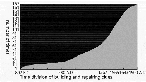 Figure 11. The time and frequency of building and repairing historical cities in Jinzhong Basin.