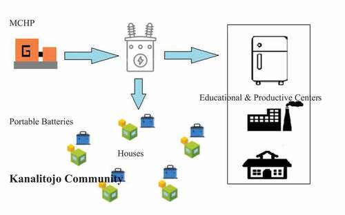 Figure 9. Illustration of solution 3: micro-cogeneration unit (MCHP) and portable batteries