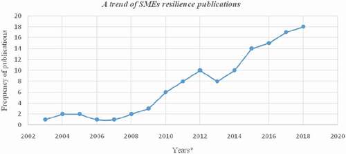 Figure 2. SME resilience publications distribution by years (*Based on data until November 2018)