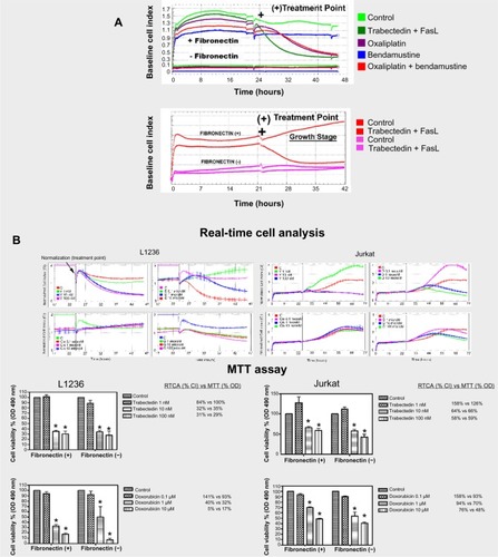 Figure 4 Drug cytotoxicity monitoring of Jurkat/L1236 cells in the presence/absence of Fibronectin: RTCA vs MTT assay.