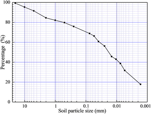 Figure 1. Grain size distribution curve.