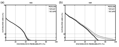 Figure 8. Exceedance probability of daily saturated area (%) in (a) eastern SB2 and (b) western SB5 sub-basins for experiments under pristine conditions (EFOR), forest-to-grass change (EPAST) and secondary vegetation growth (ECAPO).