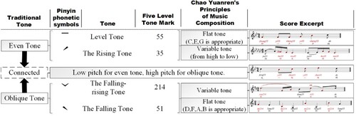 Figure 2. Correlation between Mandarin tones and Zhao Yuanren’s musical composition concept.