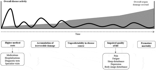 Figure 1. Consequences of the persistent activity of the disease. This figure shows a representation of the burden of disease activity for lupus patients and the relationship between activity and damage across time.