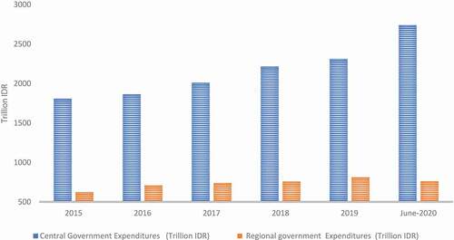 Figure 8. Drastic increase in central government expenditure January–June 2020