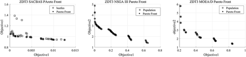 Figure 5. ZDT3 Pareto Curves obtained using SACBAS, NSGA III, and MOEA/D