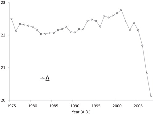 FIGURE 7. Average annual δ in C. tetragona shoots from control plots between 1975 and 2008.