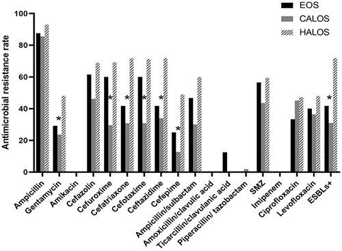 Figure 3 Antimicrobial resistance rate of E. coli isolated from three different types of neonatal sepsis. *P < 0.05.