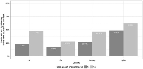 Figure 2 Proportion that used both a left-leaning and right-leaning online news source in the last week