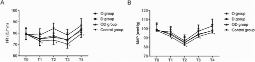 Figure 2. Comparisons of perioperative HRs and MAPs among the four groups (x¯ ± s). Note: *p < 0.05 refers to the ODG versus the CG on a concurrent basis.