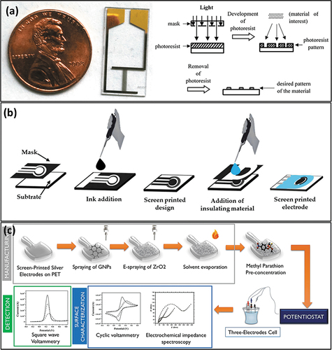 Figure 7. (a) electrochemical sensor produced by photolithography and manufacturing process schematic [Citation85,Citation87]. Reproduced with permission from, ref [Citation85], copyright @ Elsevier (2011) and ref [Citation87], copyright @ Wiley (2008). (b) SPE production steps; reproduced from [Citation88] under common creative license, MDPI (2020); (c) an electrochemical sensor made entirely of roll-to-roll graphene nanoplatelets and ZrO2; reproduced with permission from ref [Citation89], copyright @ American Chemical Society (2021).