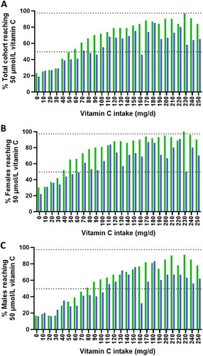 Figure 6. Proportion of participants in the EPIC and NHANES cohorts reaching adequate vitamin C concentrations at different dietary intake categories. The mean (SD) intake for the (a) total EPIC cohort (green bars) was 89 (50) mg/d and total NHANES cohort (blue bars) was 79 (77) mg/d, (b) EPIC females was 92 (50) mg/d and NHANES females was 74 (66) mg/d, (c) EPIC males was 88 (51) mg/d and NHANES males was 85 (87) mg/d. Upper dashed line indicates 97.5% and middle dashed line indicates 50% of the participants.