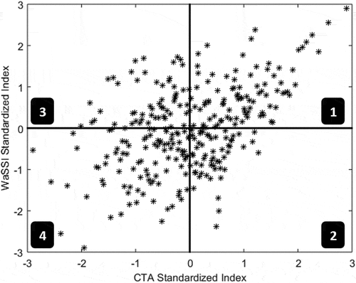 Figure 8. Four possible categories, using the standardized CTA index versus the standardized WaSSI, to predict whether the demand for water can be satisfied