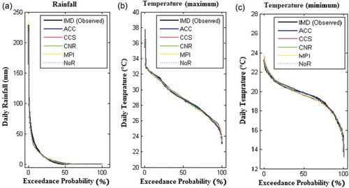 Figure 2. Exceedance probability curve for (a) rainfall, (b) maximum temperature (c) minimum temperature for the historical observed and five different GCMs.