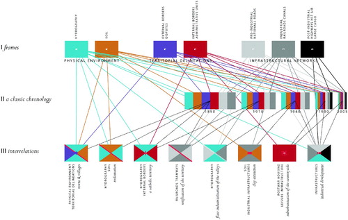 Figure 1. Chronologies of a (sub)urbanized territory metamap.