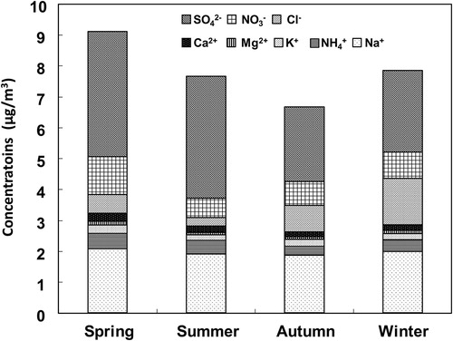 Fig. 1. Concentrations of water-soluble ions in SPM sampled at Akita Prefectural University during spring (March–May), summer (June–August), autumn (September–November), and winter (December–February) between April 2008 and December 2010.